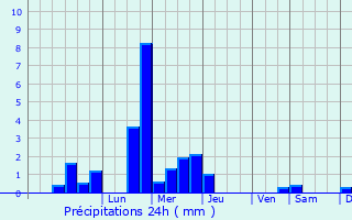 Graphique des précipitations prvues pour Wassigny