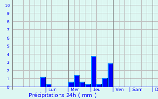 Graphique des précipitations prvues pour La Chapelle-Caro