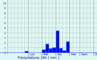 Graphique des précipitations prvues pour Marzan