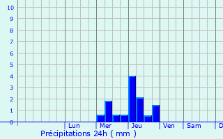 Graphique des précipitations prvues pour Donges