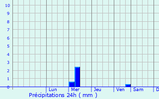 Graphique des précipitations prvues pour Kostroma