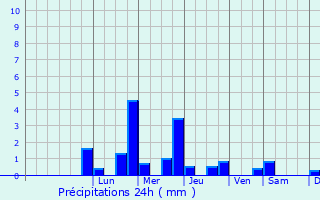 Graphique des précipitations prvues pour Pontaubert