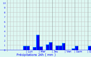 Graphique des précipitations prvues pour Marnay-sur-Marne