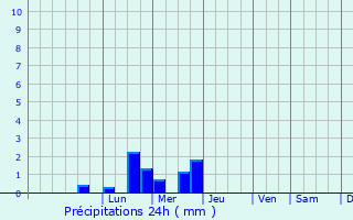 Graphique des précipitations prvues pour Romorantin-Lanthenay