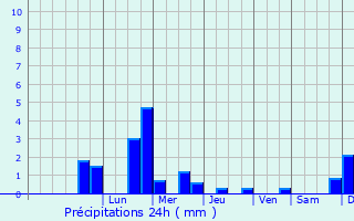 Graphique des précipitations prvues pour Montfaucon