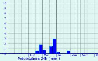Graphique des précipitations prvues pour Saint-Saviol