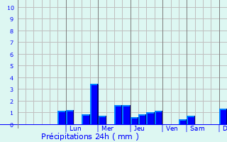 Graphique des précipitations prvues pour Jonchery