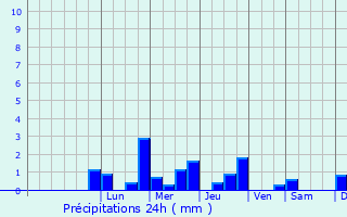 Graphique des précipitations prvues pour Breuvannes-en-Bassigny