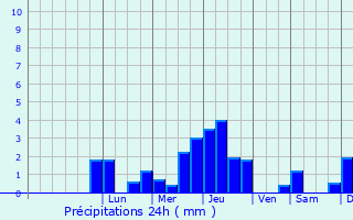 Graphique des précipitations prvues pour Valmont