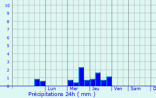 Graphique des précipitations prvues pour Melesse