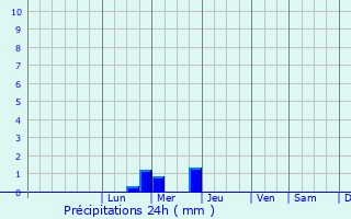 Graphique des précipitations prvues pour Terrasson-Lavilledieu