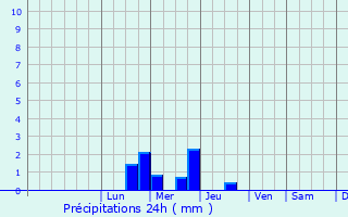 Graphique des précipitations prvues pour Leignes-sur-Fontaine