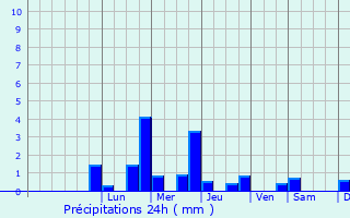 Graphique des précipitations prvues pour Chamoux