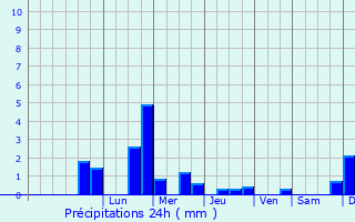 Graphique des précipitations prvues pour Montlevon