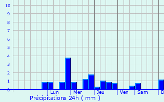 Graphique des précipitations prvues pour Lanty-sur-Aube