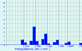 Graphique des précipitations prvues pour Jully