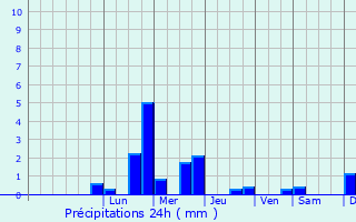 Graphique des précipitations prvues pour Prunoy