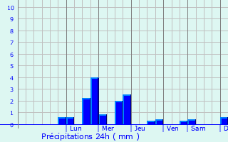 Graphique des précipitations prvues pour Champcevrais