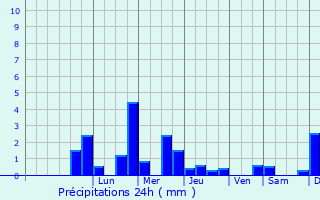 Graphique des précipitations prvues pour Vitry-le-Franois