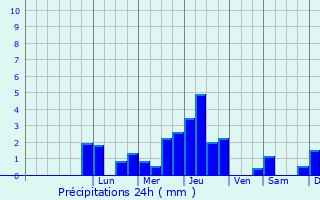 Graphique des précipitations prvues pour Freyming-Merlebach