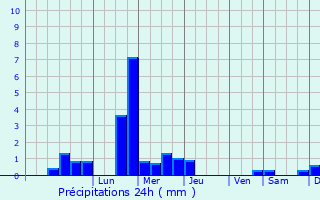 Graphique des précipitations prvues pour Lesdins