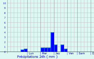 Graphique des précipitations prvues pour Guerlesquin