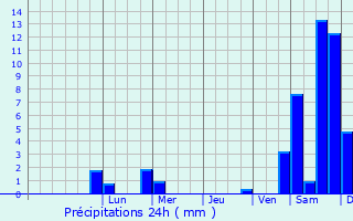 Graphique des précipitations prvues pour Worbis