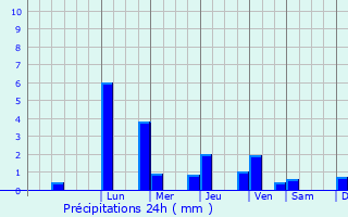 Graphique des précipitations prvues pour Kiranur