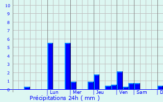Graphique des précipitations prvues pour Annavasal
