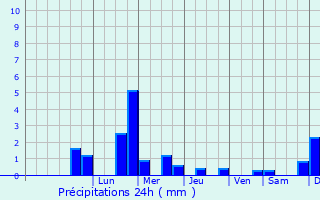 Graphique des précipitations prvues pour Courtemont-Varennes