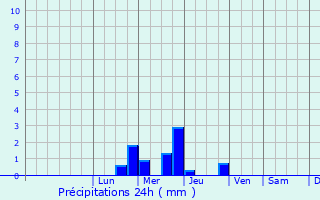 Graphique des précipitations prvues pour La Chapelle-Bton