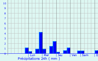 Graphique des précipitations prvues pour Pimelles