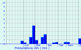 Graphique des précipitations prvues pour Guerchy