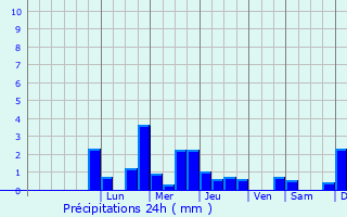 Graphique des précipitations prvues pour Montier-en-Der