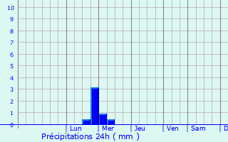 Graphique des précipitations prvues pour Rybinsk