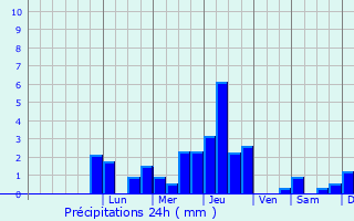 Graphique des précipitations prvues pour Petite-Rosselle
