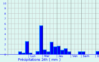 Graphique des précipitations prvues pour Audun-le-Tiche