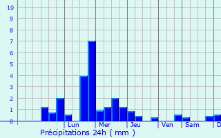 Graphique des précipitations prvues pour Mont-Saint-Jean