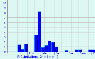 Graphique des précipitations prvues pour Froidestres