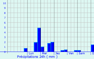 Graphique des précipitations prvues pour Chamvres