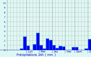 Graphique des précipitations prvues pour Louvemont