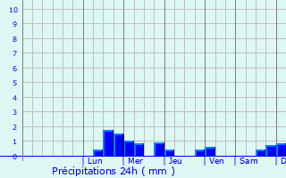 Graphique des précipitations prvues pour Saint-Joseph