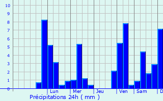 Graphique des précipitations prvues pour Mittenwald