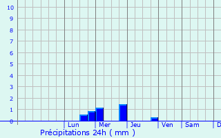 Graphique des précipitations prvues pour Condat-sur-Vienne