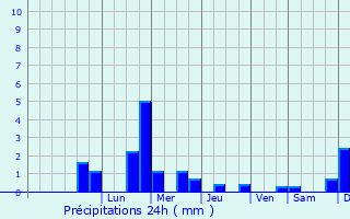 Graphique des précipitations prvues pour Dormans