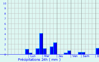 Graphique des précipitations prvues pour Villy