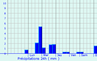 Graphique des précipitations prvues pour Armeau