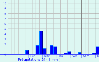 Graphique des précipitations prvues pour Fournaudin