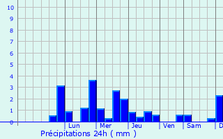 Graphique des précipitations prvues pour Valcourt