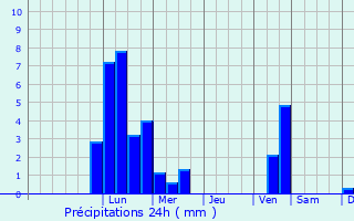 Graphique des précipitations prvues pour Weiden